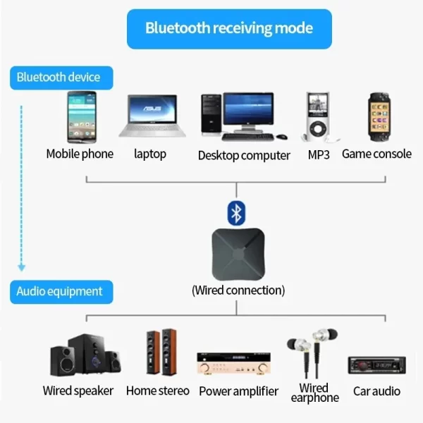 2 In 1 Bluetooth Audio Receiver Transmitter 3.5mm AUX Jack RCA USB Dongle Music Stereo Wireless Adapter For Car TV PC Headphone - Imagem 3
