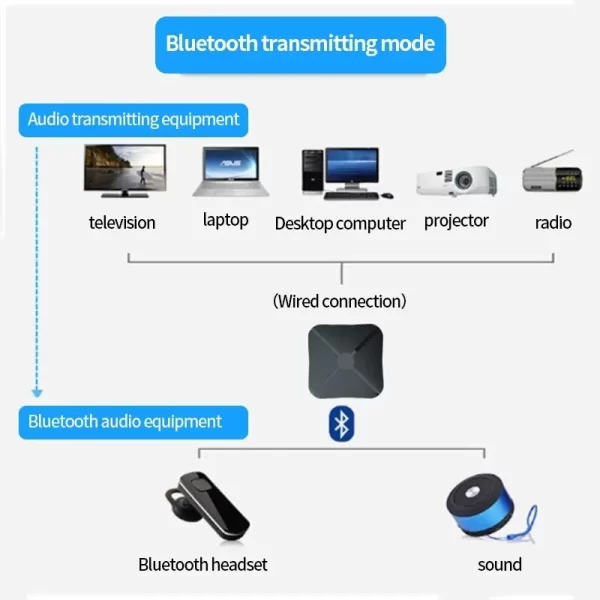 2 In 1 Bluetooth Audio Receiver Transmitter 3.5mm AUX Jack RCA USB Dongle Music Stereo Wireless Adapter For Car TV PC Headphone - Imagem 2